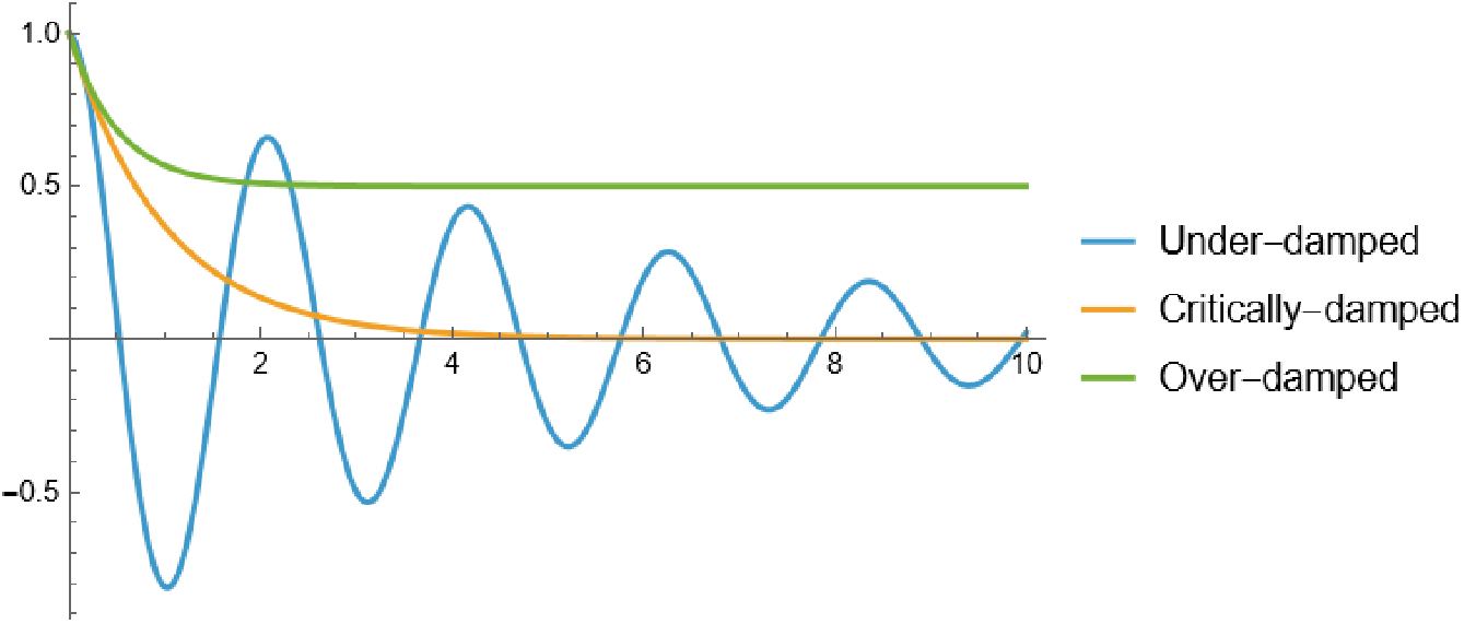 A mathematica-generated plot of the three dampening scenarios. The under-damped curve shows a decaying sinusoid, the critically-damped curve shows a rapid exponential decay, and the over-damped scenario shows a slow exponential decay