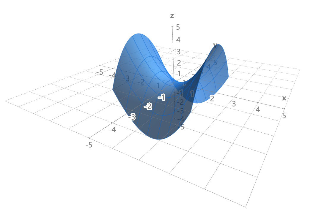 A plot of a multivariable function, shown as a surface in 3D space