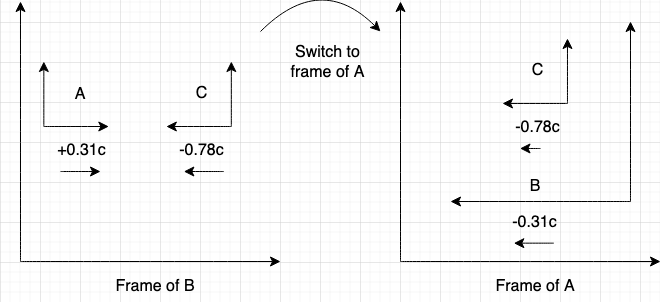 A sketchy of the velocity-addition problem