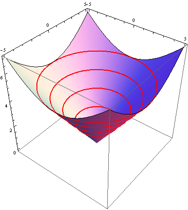 A plot of several level curves on a surface, which trace out points along the surface of constant height