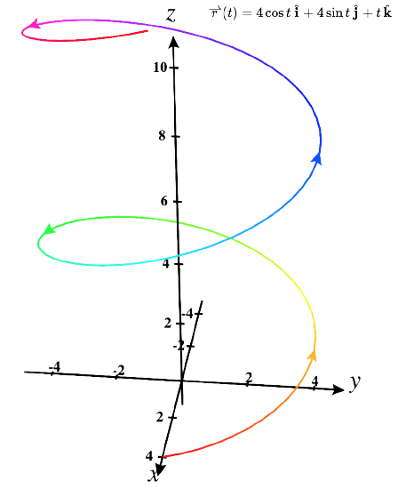 An illustration of a helix-shaped parametric curve in space