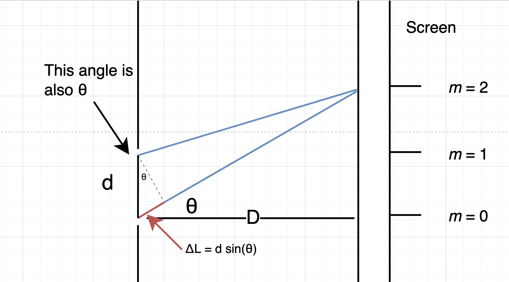 Young double-slit annotated diagram